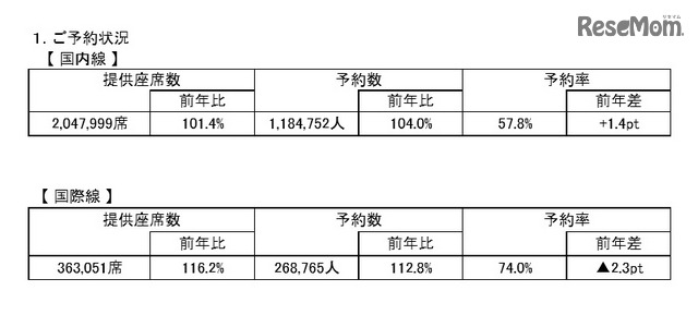 ANAの予約状況