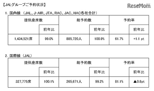 JALグループの予約状況