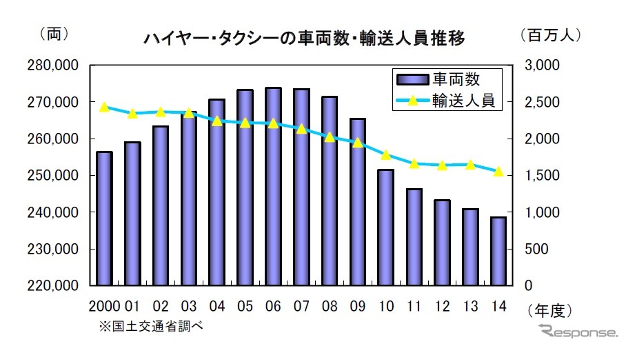 ハイヤー・タクシーの車両数・輸送人員推移