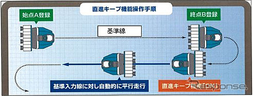 直進キープ機能操作手順