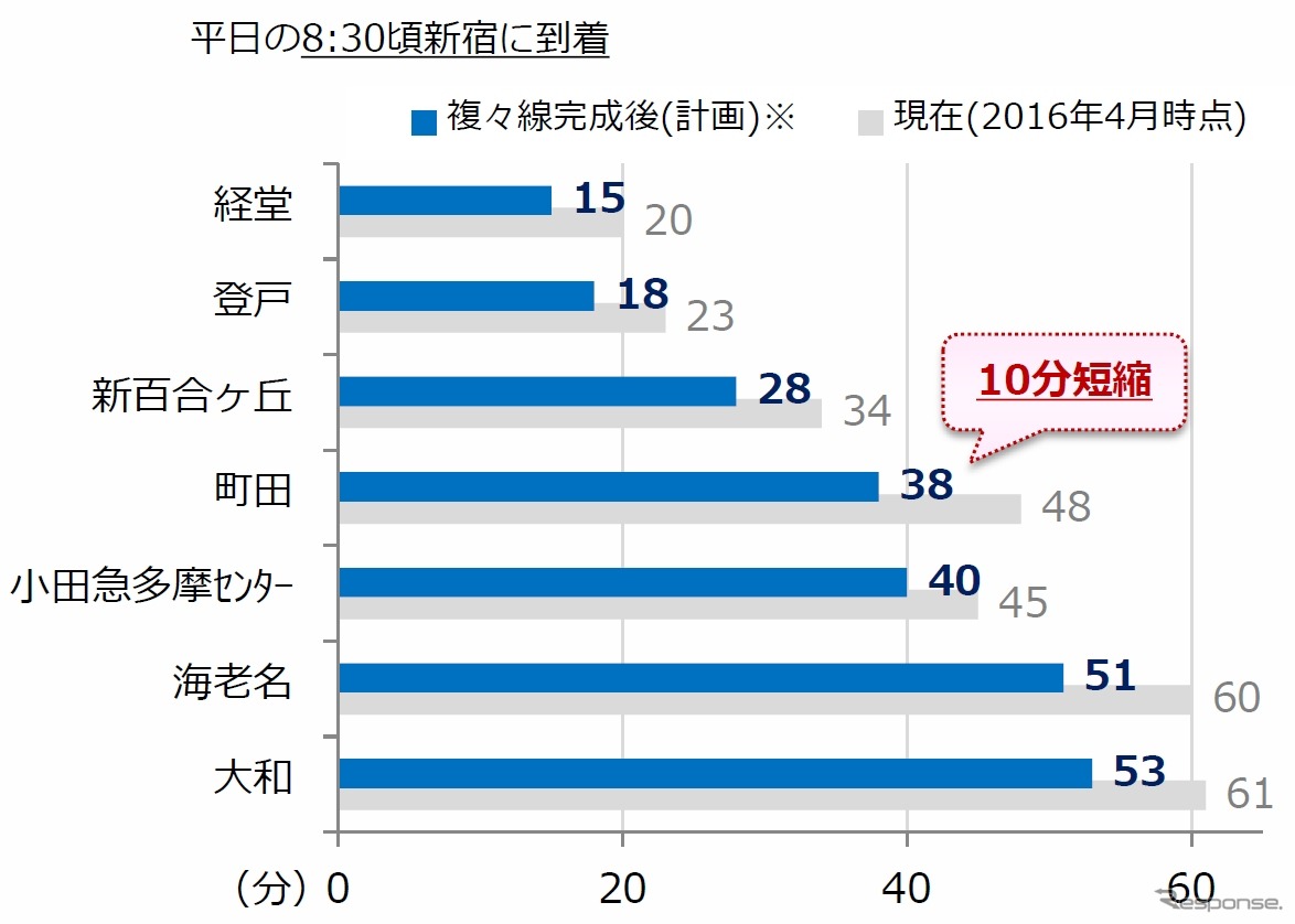 所要時間も複々線の完成で5～10分程度短縮される。