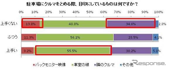 駐車場にクルマを停める際の目印は