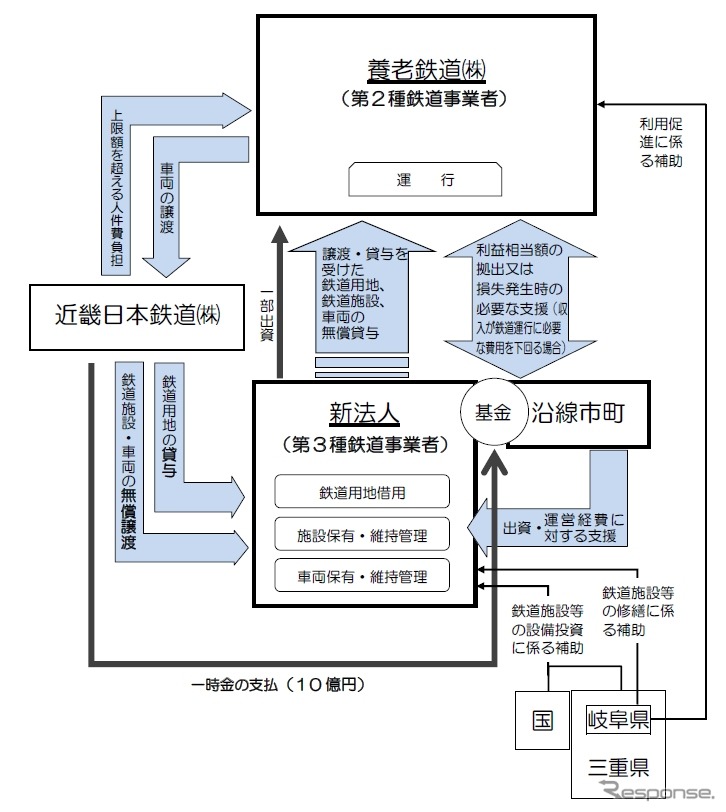 来年度をめどに実施される新しい事業形態のスキーム。新法人が養老鉄道に施設や車両を無償で貸し付ける。