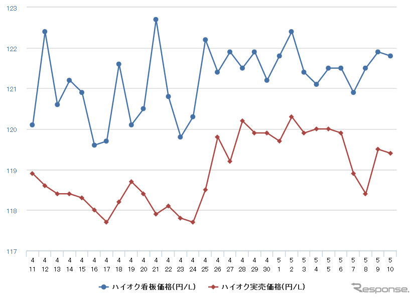 ハイオクガソリン実売価格（「e燃費」調べ）