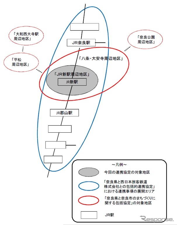 連携協定のイメージ。郡山～奈良間に設置される新駅とその周辺地区の整備について、3者の連携強化を図る。