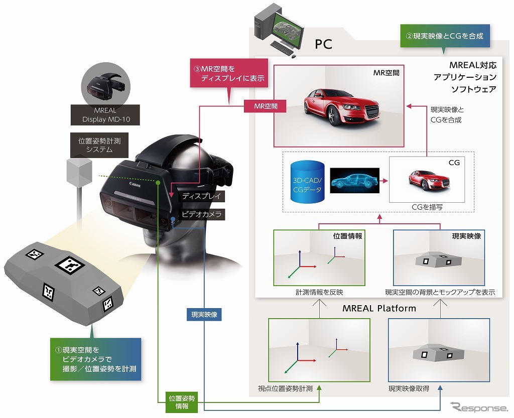 「MREAL」の原理