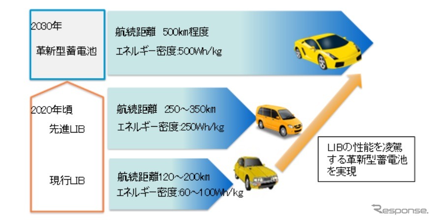 リチウムイオン電池から革新型蓄電池への飛躍のイメージ