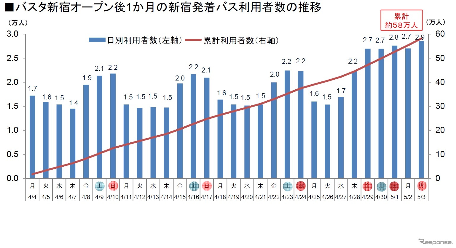 バスタ新宿オープンから1カ月、約58万人が利用