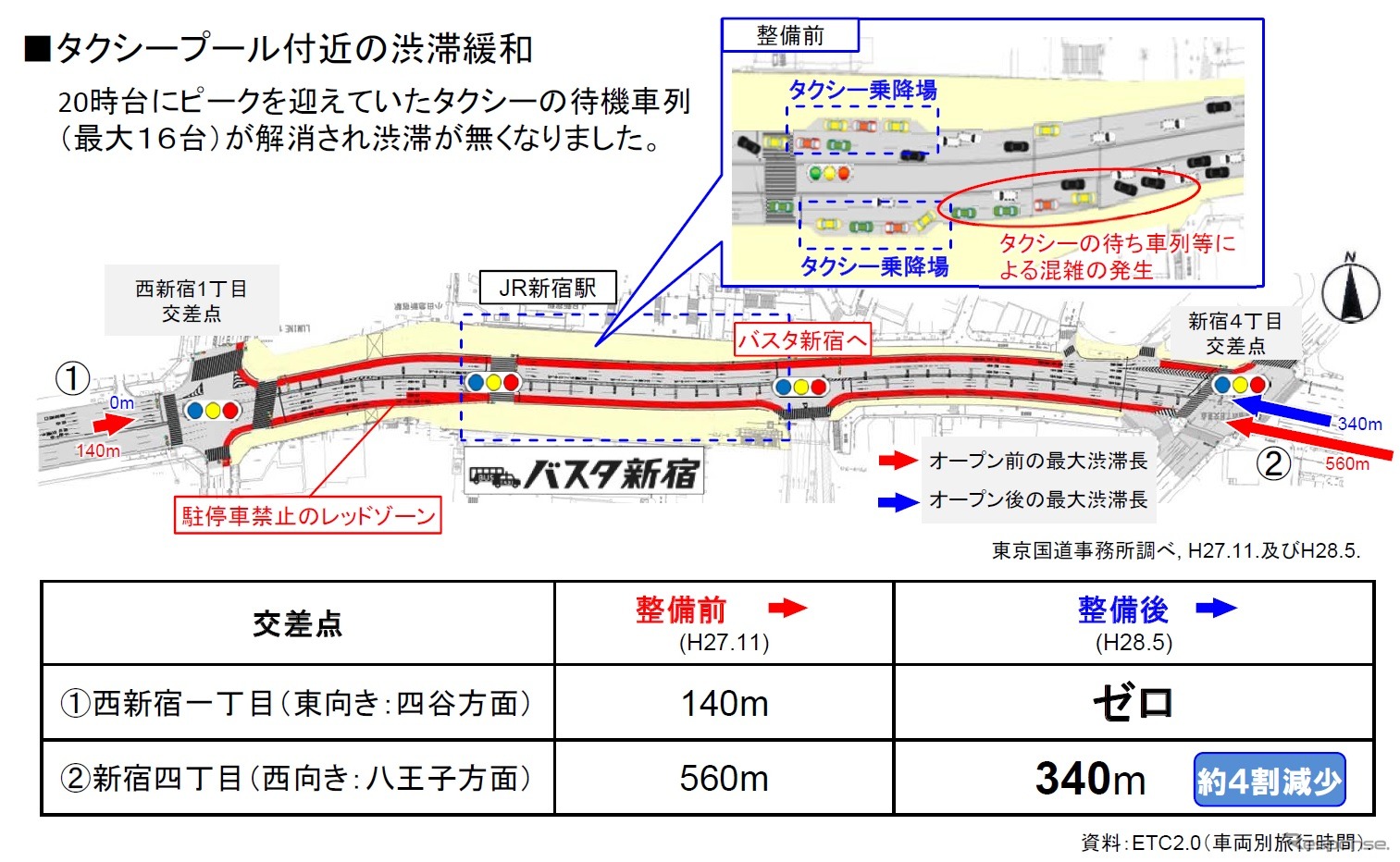 バスタ新宿に客待ちのタクシーを集約することで国道20号線の渋滞が解消された。