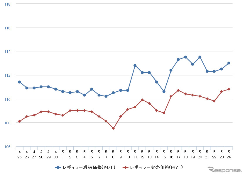 レギュラーガソリン実売価格（「e燃費」調べ）