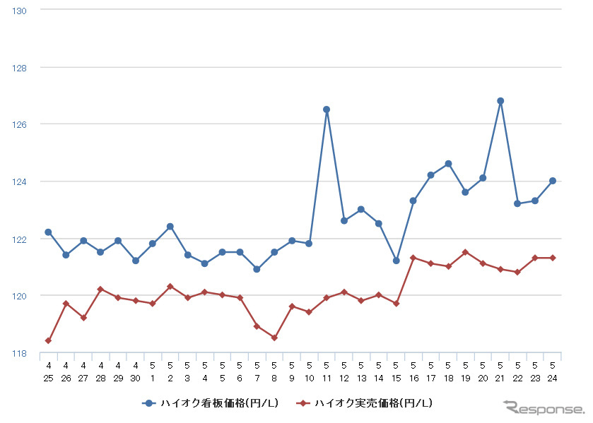 ハイオクガソリン実売価格（「e燃費」調べ）