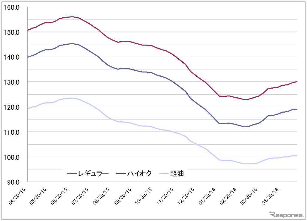 給油所のガソリン小売価格推移（資源エネルギー庁の発表をもとにレスポンス編集部でグラフ作成）