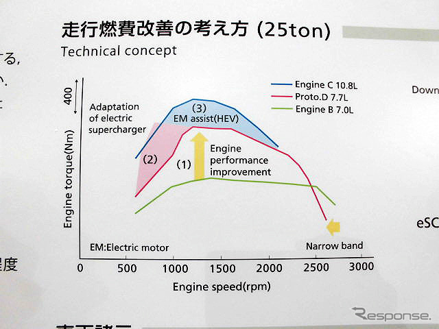 電動過給機（e-SC Electric Supercharger）による走行燃費改善技術を初公開したUDトラックス（人とくるまのテクノロジー展2016横浜）