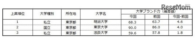 大学ブランド力上昇ランキングTOP3（首都圏編・ビジネスパーソンベース）