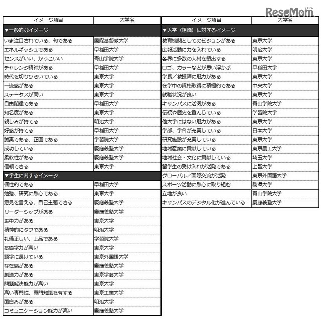 各項目で1位になった大学（首都圏編・ビジネスパーソンベース）