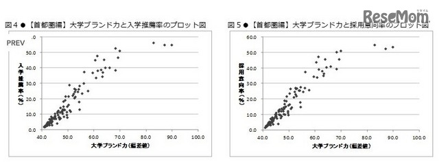 「大学ブランド力」と「入学推薦率」「採用意向率」のプロット図（首都圏編）