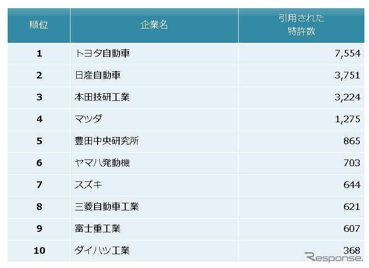 自動車メーカー 他社牽制力ランキング2015