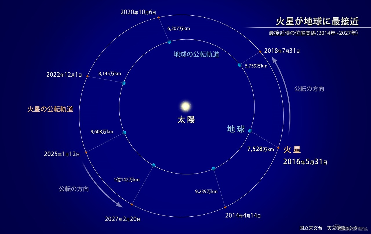 地球と火星の公転軌道