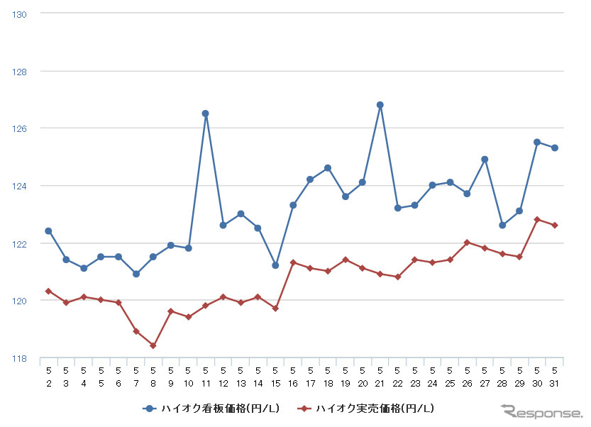 ハイオクガソリン実売価格（「e燃費」調べ）