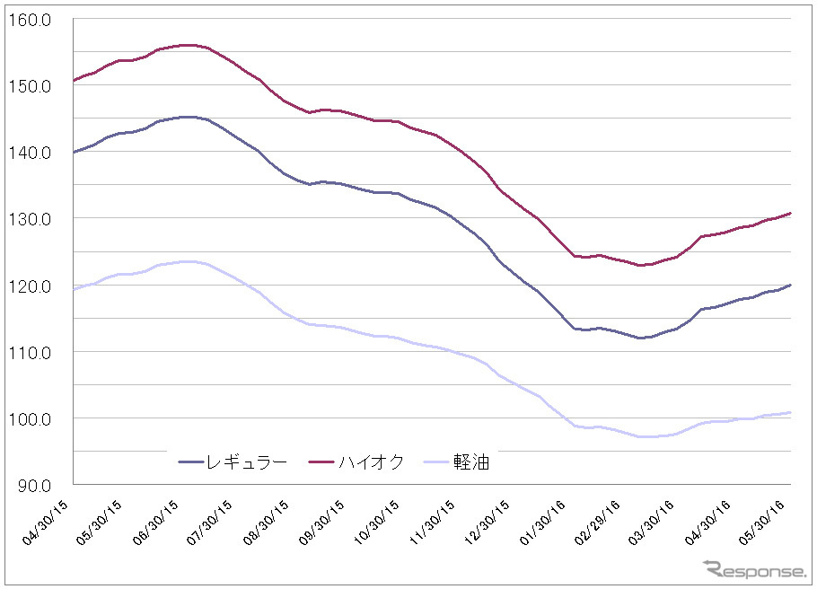 給油所のガソリン小売価格推移（資源エネルギー庁の発表をもとにレスポンス編集部でグラフ作成）