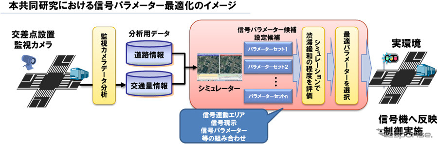 交通管理カメラと交通シミュレーションの連携に基づく信号制御
