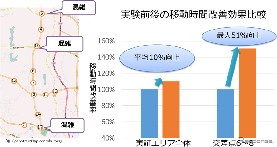実証対象の交差点と実験結果