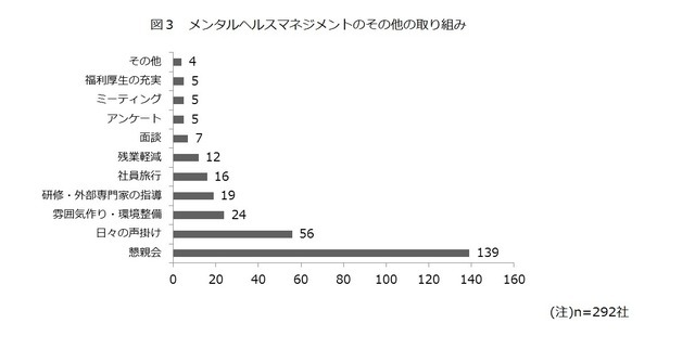 メンタルヘルスマネジメントのその他の取り組み（エフアンドエム　中小企業総合研究所調査より）