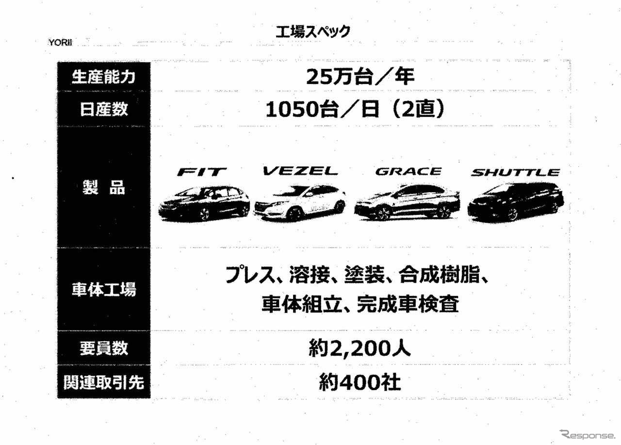 フィットやシャトル、ヴェゼル、グレースを生産
