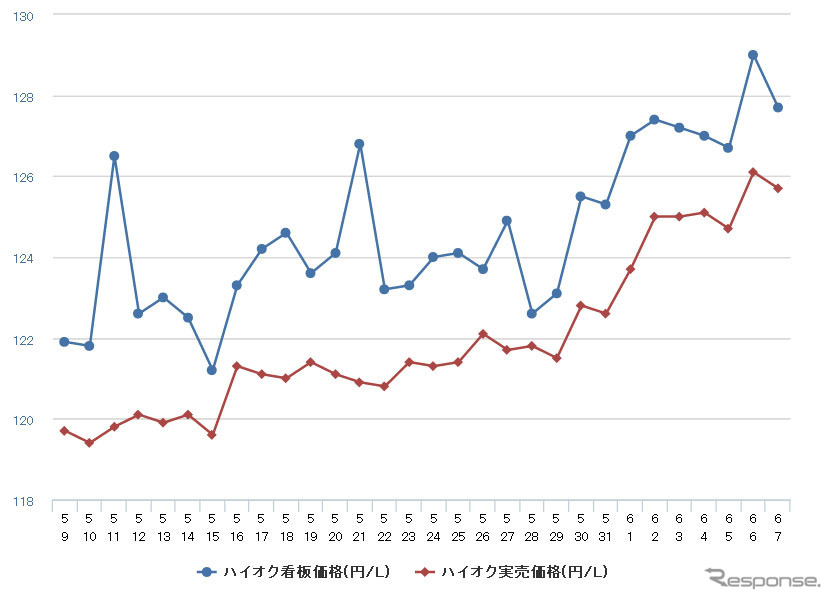 ハイオクガソリン実売価格（「e燃費」調べ）