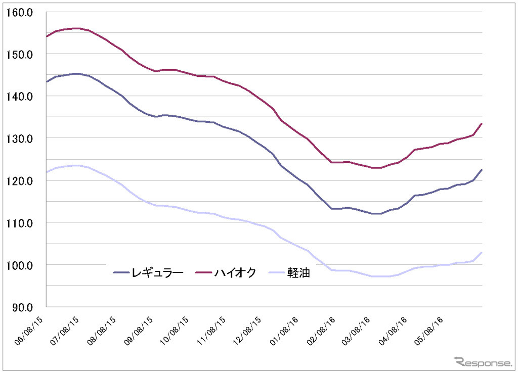 給油所のガソリン小売価格推移（資源エネルギー庁の発表をもとにレスポンス編集部でグラフ作成）