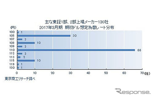 2017年3月期決算「想定為替レート」調査結果