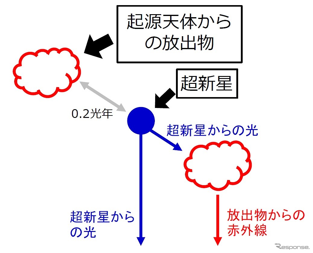 強い赤外線放射を引き起こしていると考えられる起源天体からの放出物の想像図