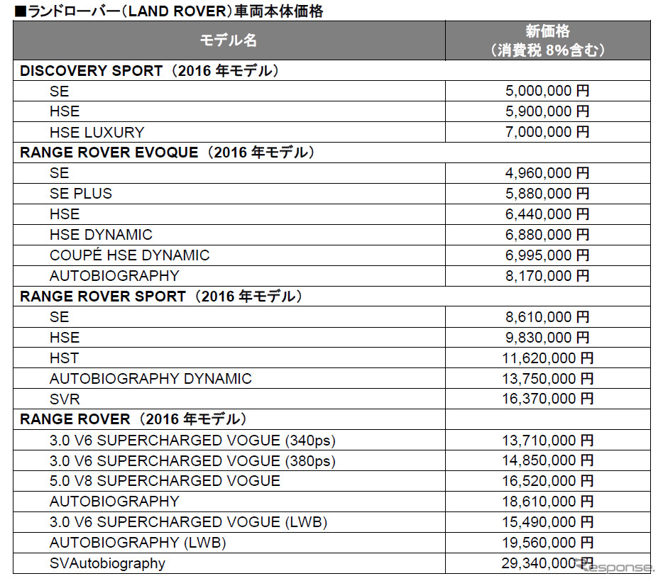 ランドローバーの新価格