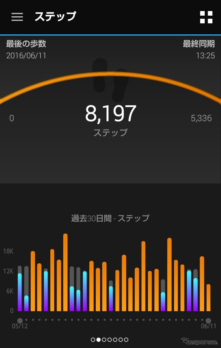 30日間の目標達成具合を表示。モチベーションの維持に寄与する