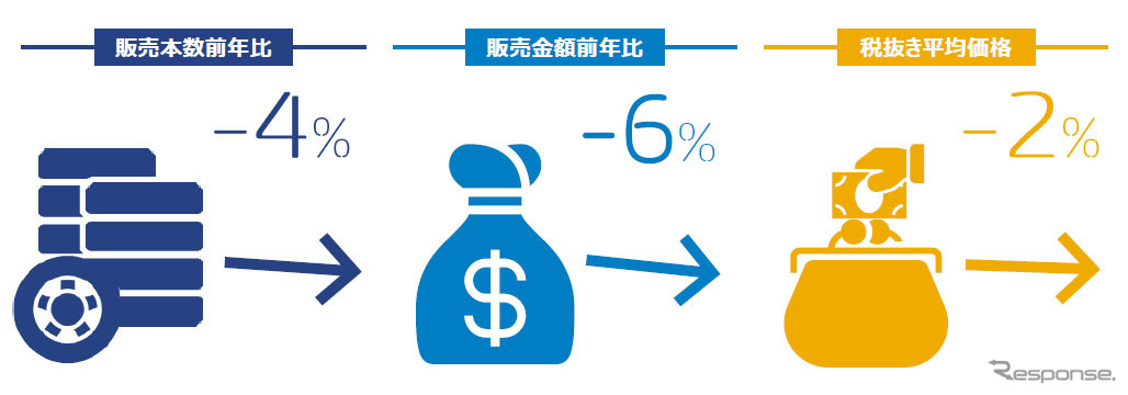 2016年5月の自動車タイヤ販売速報