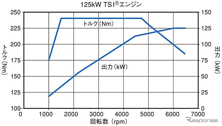 【VW ゴルフ GT TSI 日本発表】ハイブリッドへの応用も