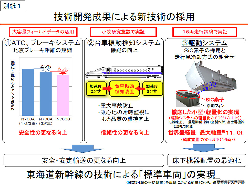 東海道・山陽新幹線 次期新幹線車両N700S確認試験車の製作について（JR東海、6月24日）