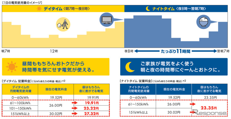 「昼はもちろん夜に差がでる電気（名称＝ホームプラン）」を設定