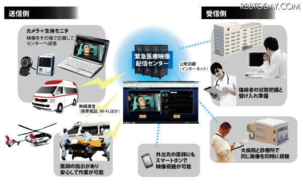 「V-FAST」は救急車内や災害・救急現場からカメラ映像や生体モニター画像をリアルタイムで伝送するシステム。低帯域の通信回線でも高画質な画像を伝送可能（画像はプレスリリースより）