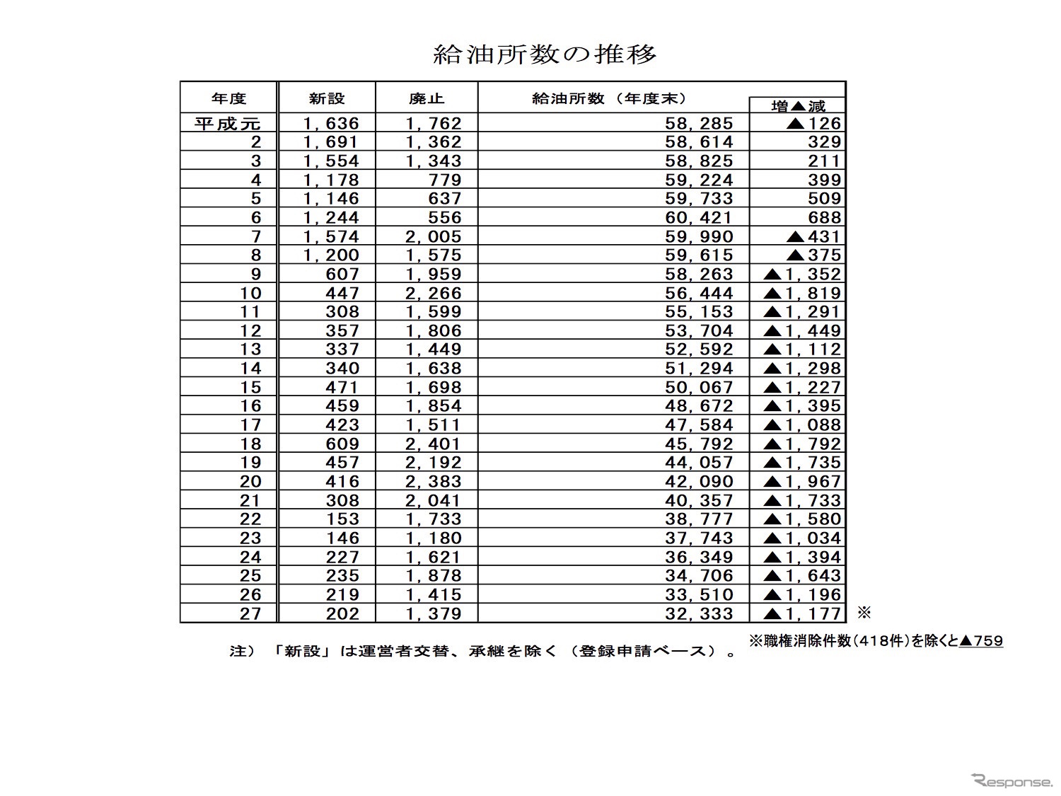 給油所数の推移