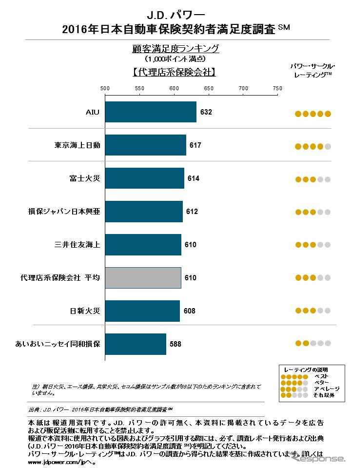 2016年日本自動車保険契約者満足度調査（代理店系）