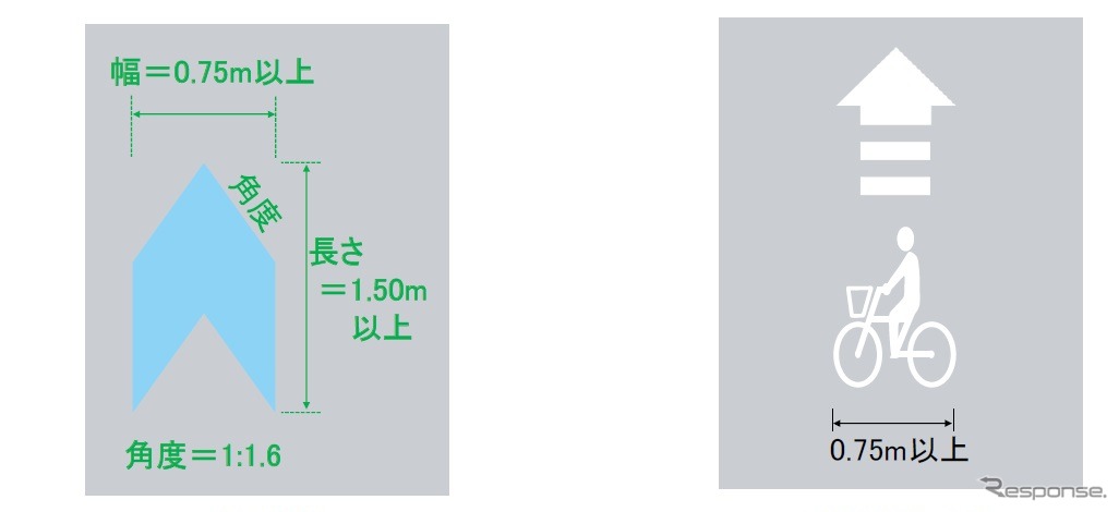 路面表示の仕様の標準化　左：矢羽根　右：ピクトグラム
