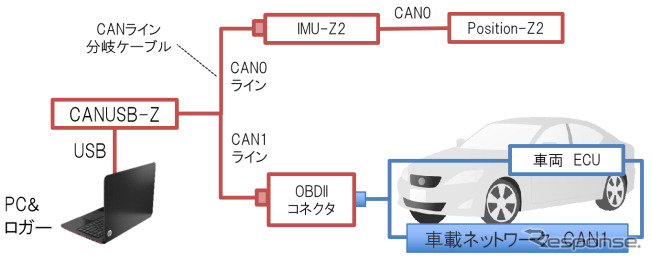 データ計測システム構成
