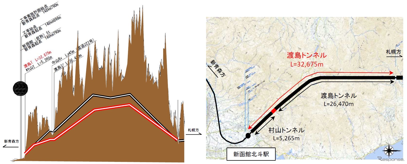 村山・渡島トンネルの断面図（左）と平面図。赤い線が変更後の渡島トンネルで、長さは30kmを超える。