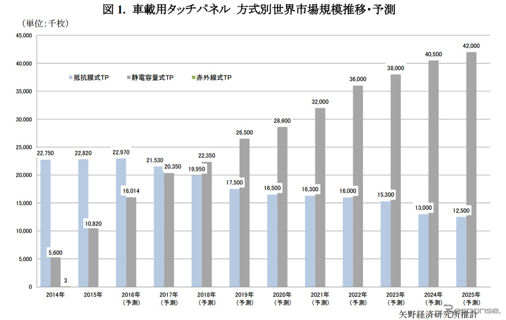 車載用タッチパネル 方式別世界市場規模推移・予測