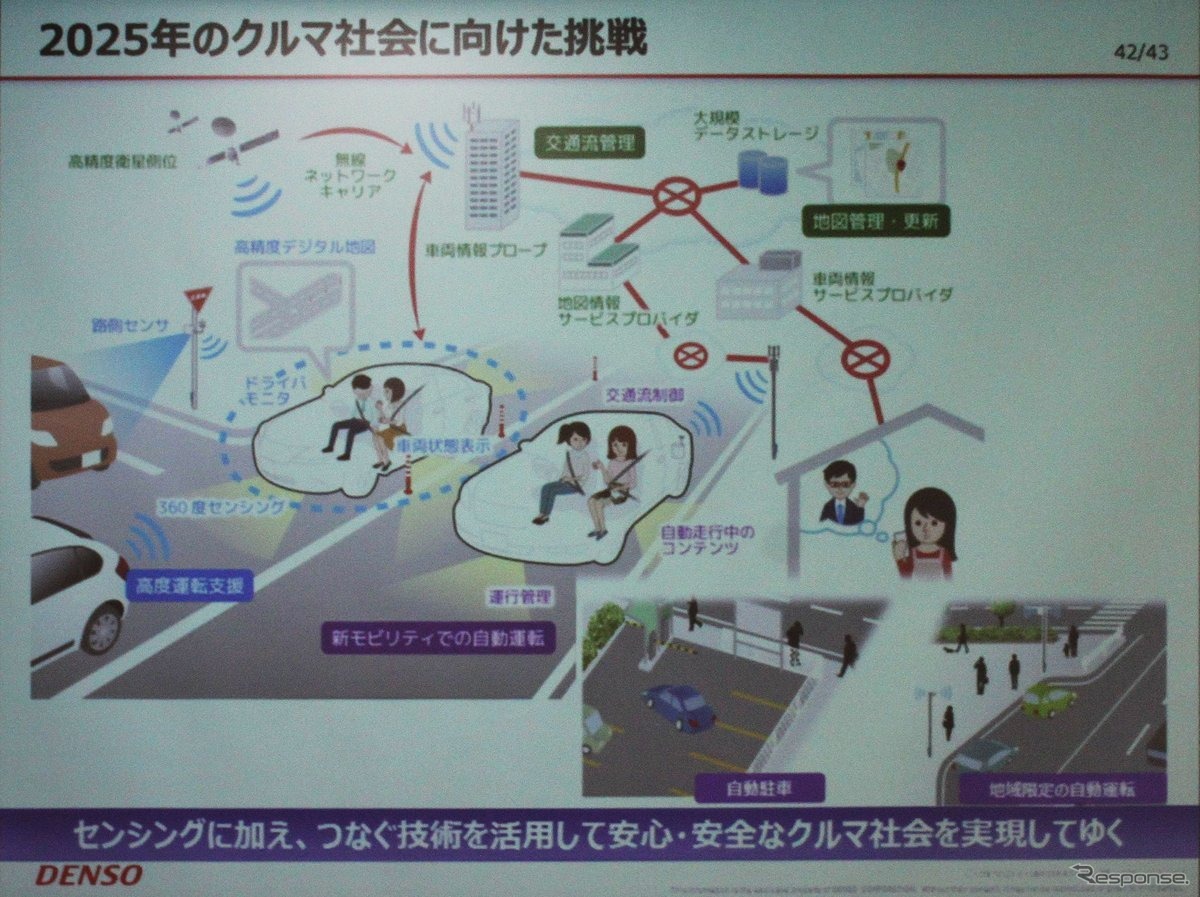 デンソーが目指すコネクテッドカーのモデル