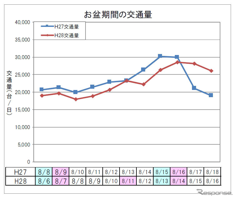 お盆期間の交通量（上り線）