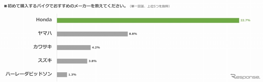 初心者におすすめのバイクメーカー