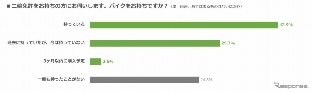 バイクを持っているか
