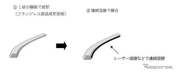 新しいフランジレス構造の製造プロセス